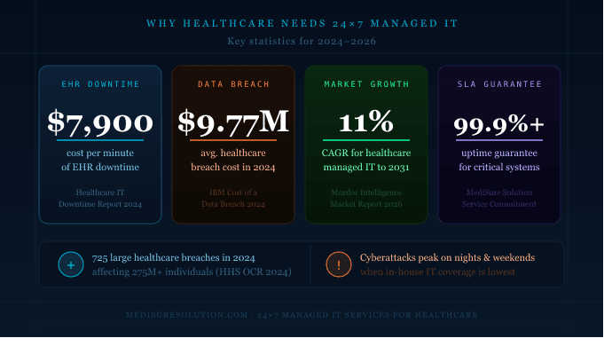The Complete Guide to 24×7 Managed IT Services for Healthcare (2026)